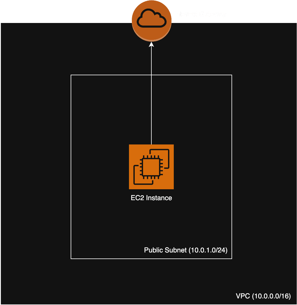 EC2 Basic