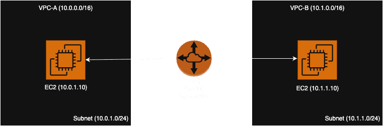 VPC Peering