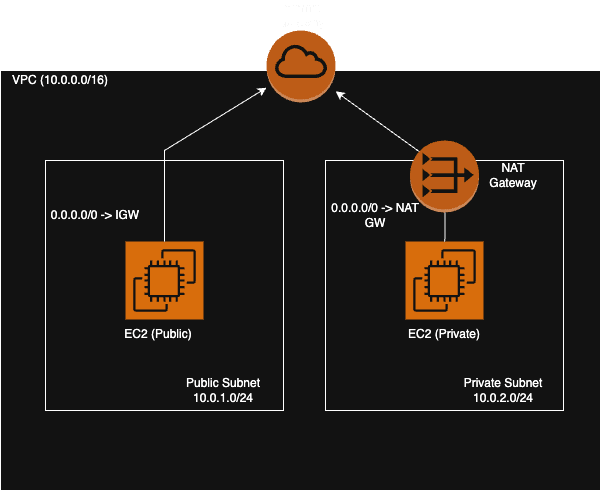 VPC Basic Diagram